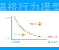 【万字长文】远不止B=MAP《福格行为模型》到底讲了什么?